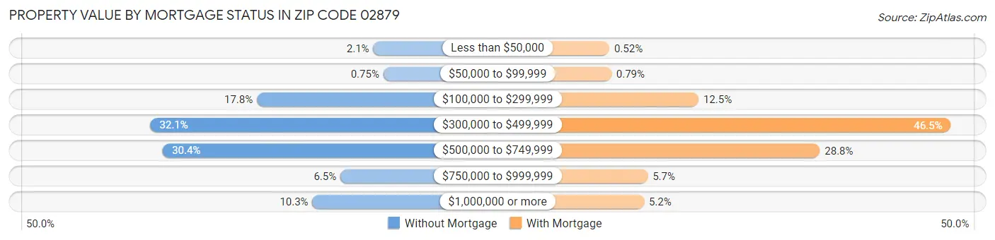 Property Value by Mortgage Status in Zip Code 02879