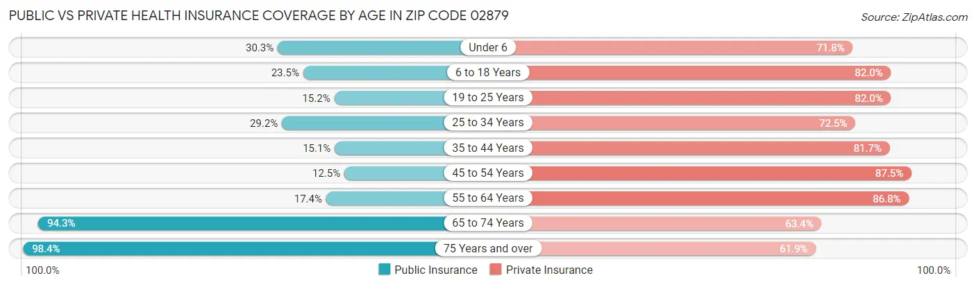 Public vs Private Health Insurance Coverage by Age in Zip Code 02879