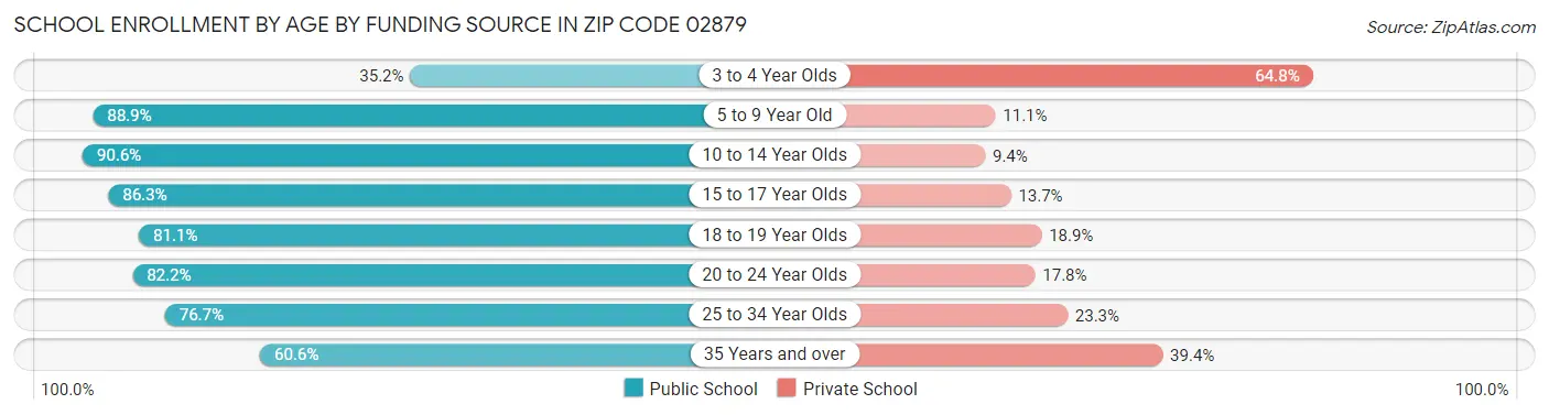 School Enrollment by Age by Funding Source in Zip Code 02879