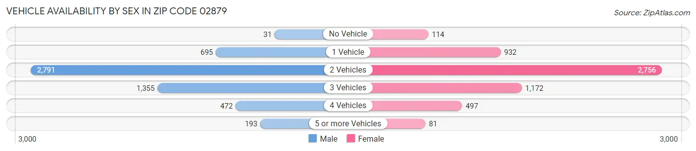 Vehicle Availability by Sex in Zip Code 02879