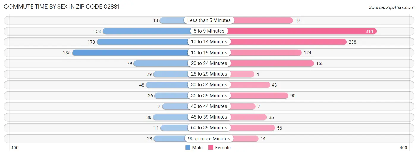 Commute Time by Sex in Zip Code 02881