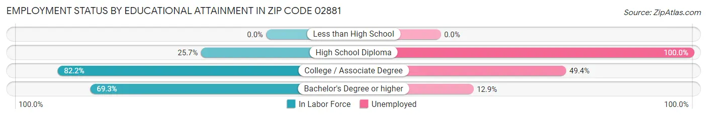 Employment Status by Educational Attainment in Zip Code 02881
