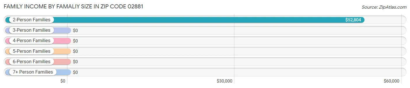 Family Income by Famaliy Size in Zip Code 02881