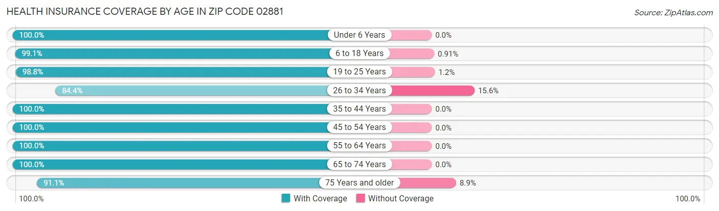 Health Insurance Coverage by Age in Zip Code 02881