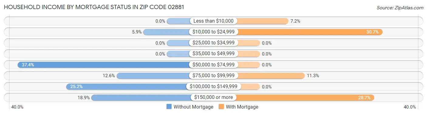 Household Income by Mortgage Status in Zip Code 02881
