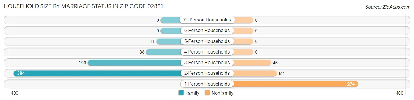 Household Size by Marriage Status in Zip Code 02881