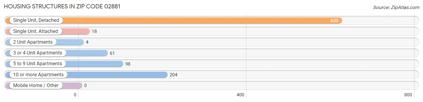 Housing Structures in Zip Code 02881