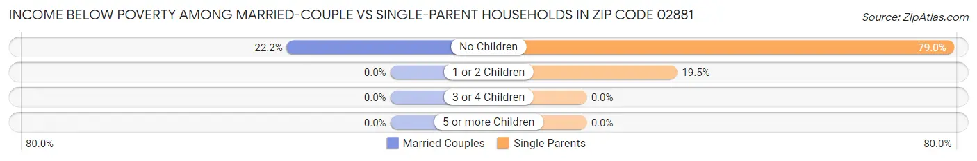 Income Below Poverty Among Married-Couple vs Single-Parent Households in Zip Code 02881