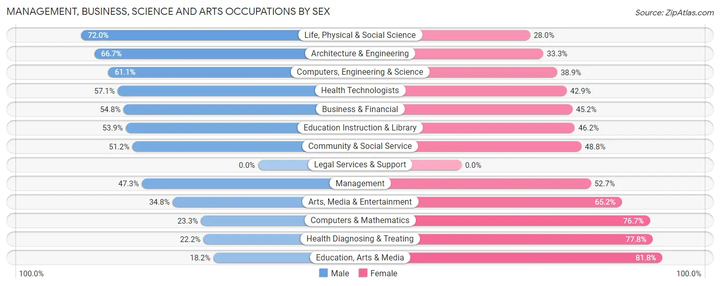 Management, Business, Science and Arts Occupations by Sex in Zip Code 02881