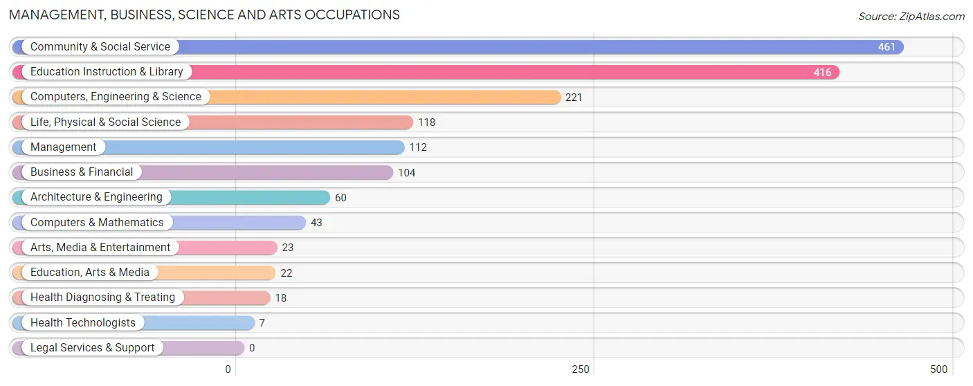 Management, Business, Science and Arts Occupations in Zip Code 02881