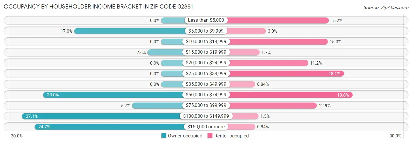 Occupancy by Householder Income Bracket in Zip Code 02881