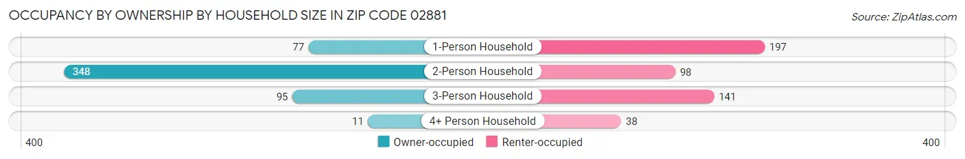 Occupancy by Ownership by Household Size in Zip Code 02881