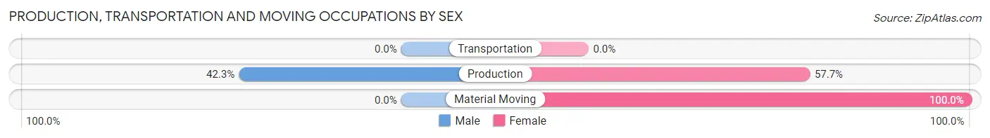 Production, Transportation and Moving Occupations by Sex in Zip Code 02881