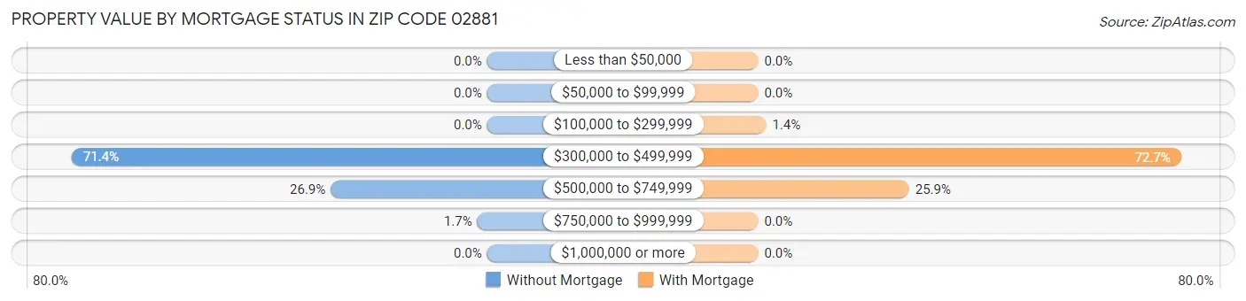 Property Value by Mortgage Status in Zip Code 02881