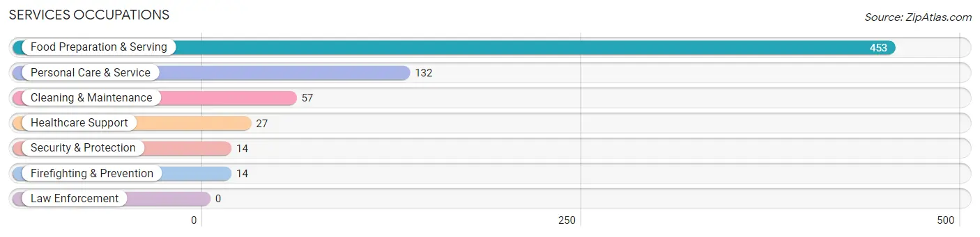 Services Occupations in Zip Code 02881