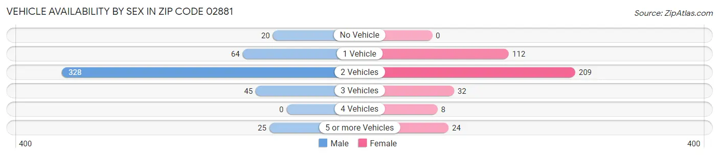 Vehicle Availability by Sex in Zip Code 02881