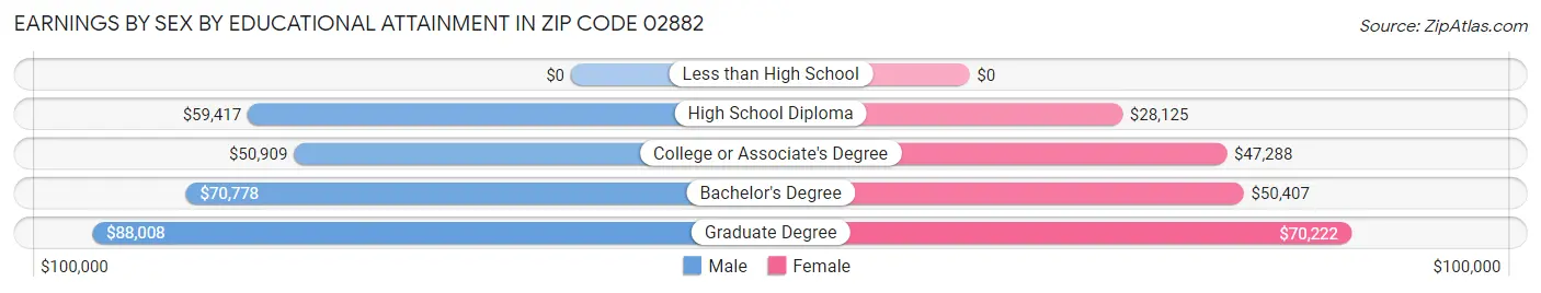 Earnings by Sex by Educational Attainment in Zip Code 02882