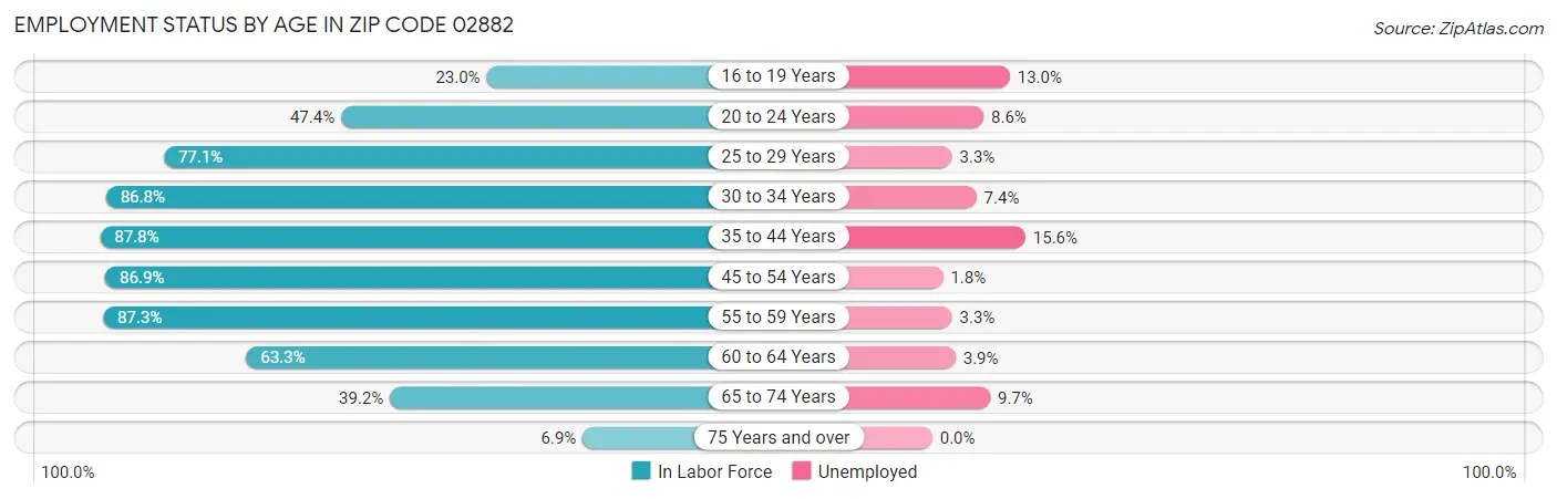 Employment Status by Age in Zip Code 02882