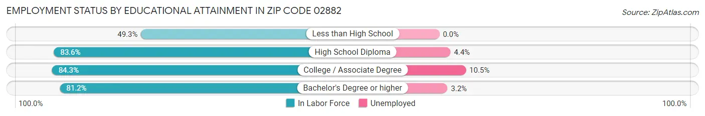 Employment Status by Educational Attainment in Zip Code 02882