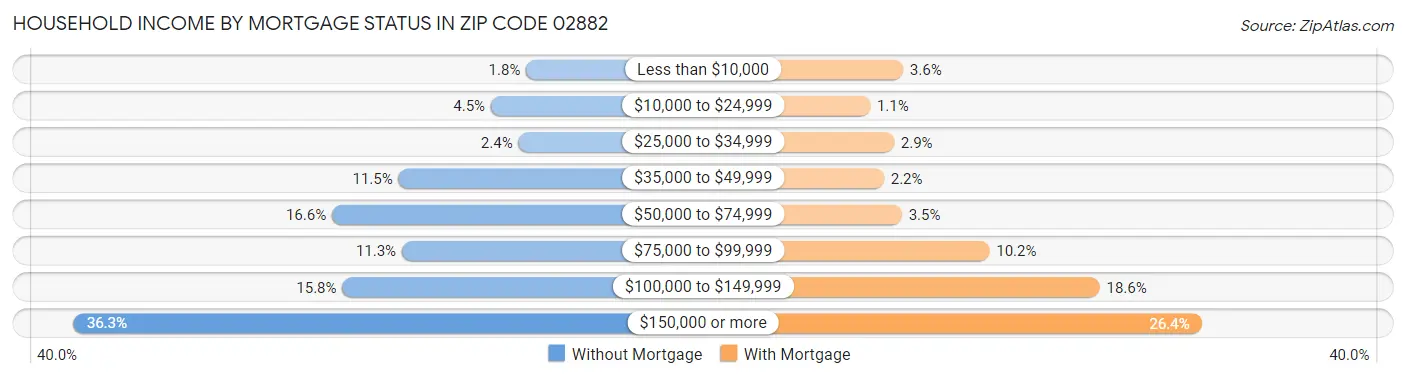 Household Income by Mortgage Status in Zip Code 02882