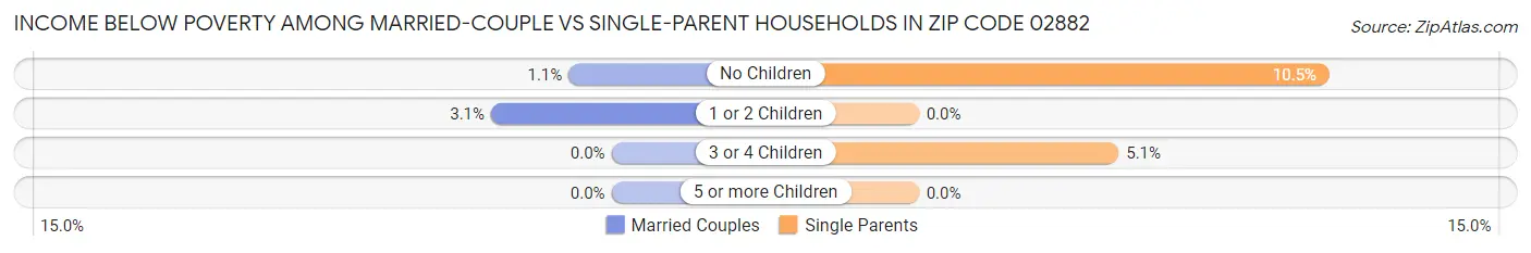 Income Below Poverty Among Married-Couple vs Single-Parent Households in Zip Code 02882