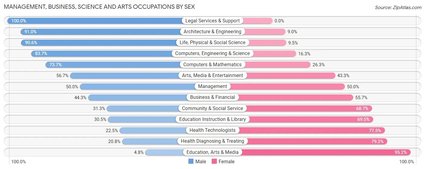 Management, Business, Science and Arts Occupations by Sex in Zip Code 02882