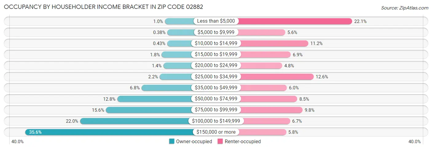 Occupancy by Householder Income Bracket in Zip Code 02882