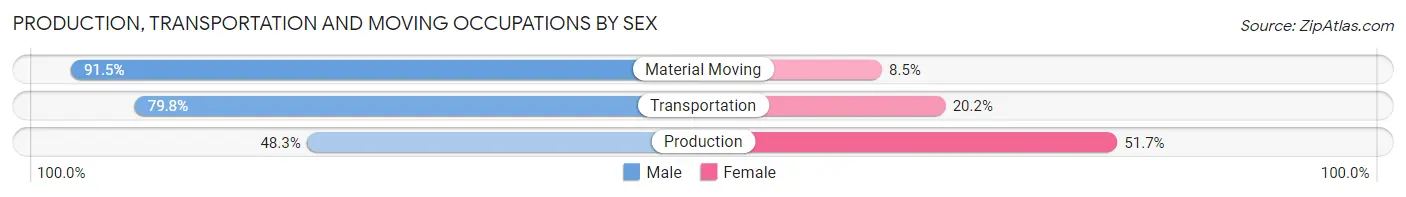 Production, Transportation and Moving Occupations by Sex in Zip Code 02882
