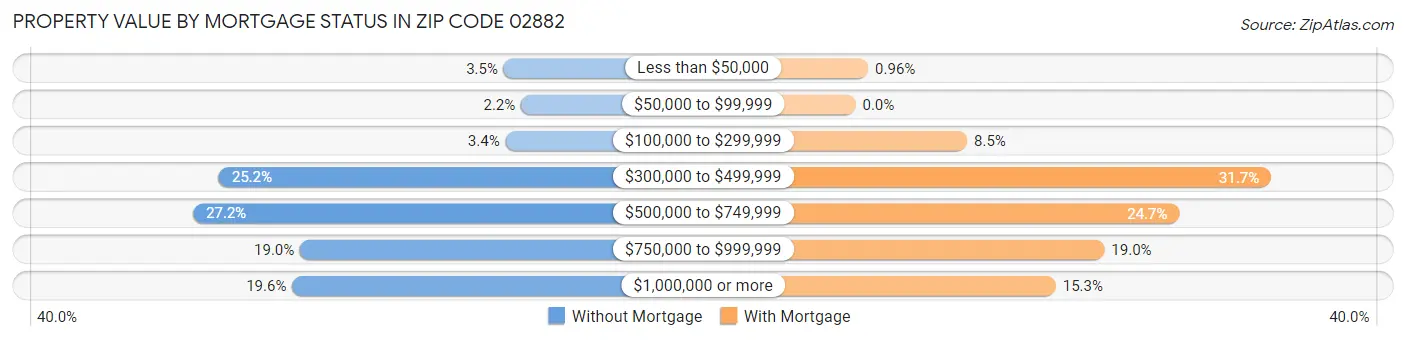 Property Value by Mortgage Status in Zip Code 02882
