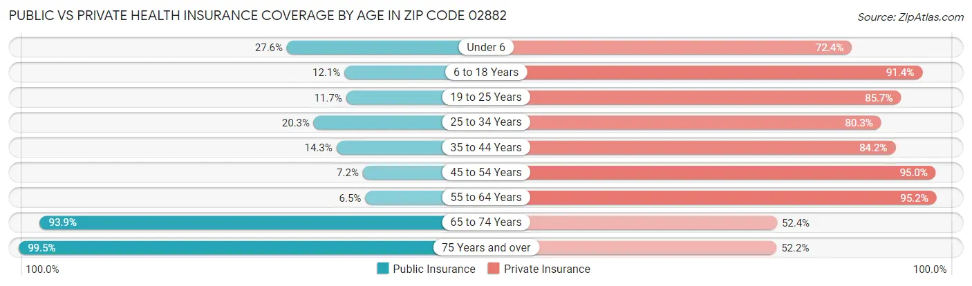 Public vs Private Health Insurance Coverage by Age in Zip Code 02882
