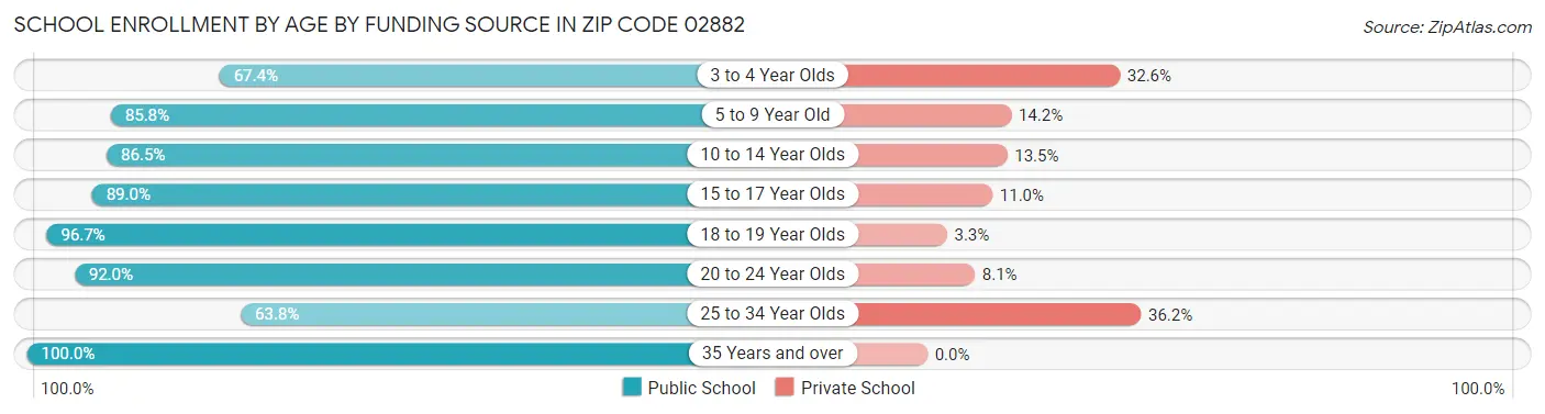 School Enrollment by Age by Funding Source in Zip Code 02882
