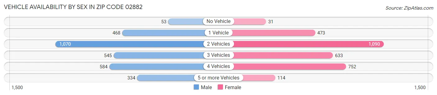 Vehicle Availability by Sex in Zip Code 02882