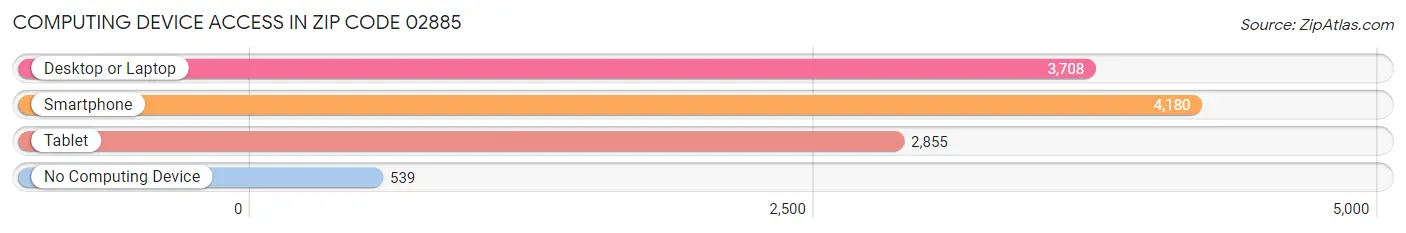 Computing Device Access in Zip Code 02885