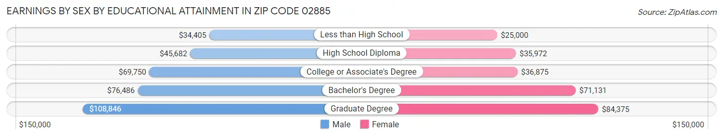 Earnings by Sex by Educational Attainment in Zip Code 02885