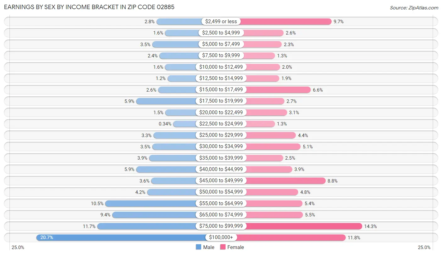 Earnings by Sex by Income Bracket in Zip Code 02885