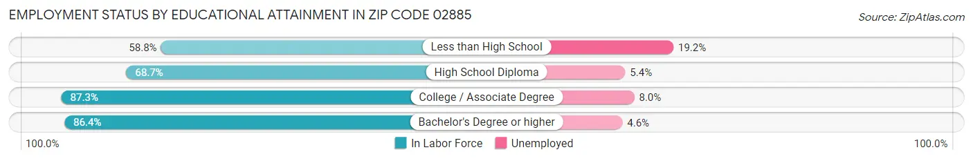 Employment Status by Educational Attainment in Zip Code 02885