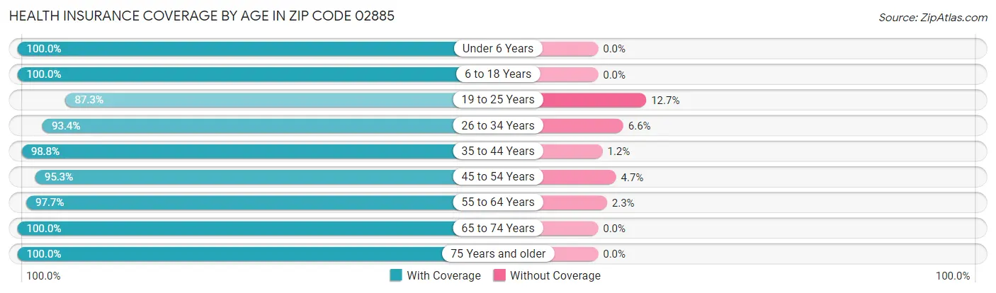 Health Insurance Coverage by Age in Zip Code 02885