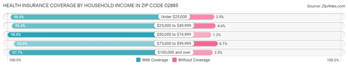 Health Insurance Coverage by Household Income in Zip Code 02885