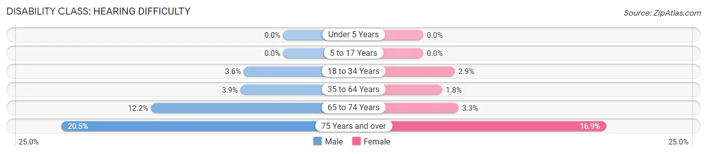 Disability in Zip Code 02885: <span>Hearing Difficulty</span>