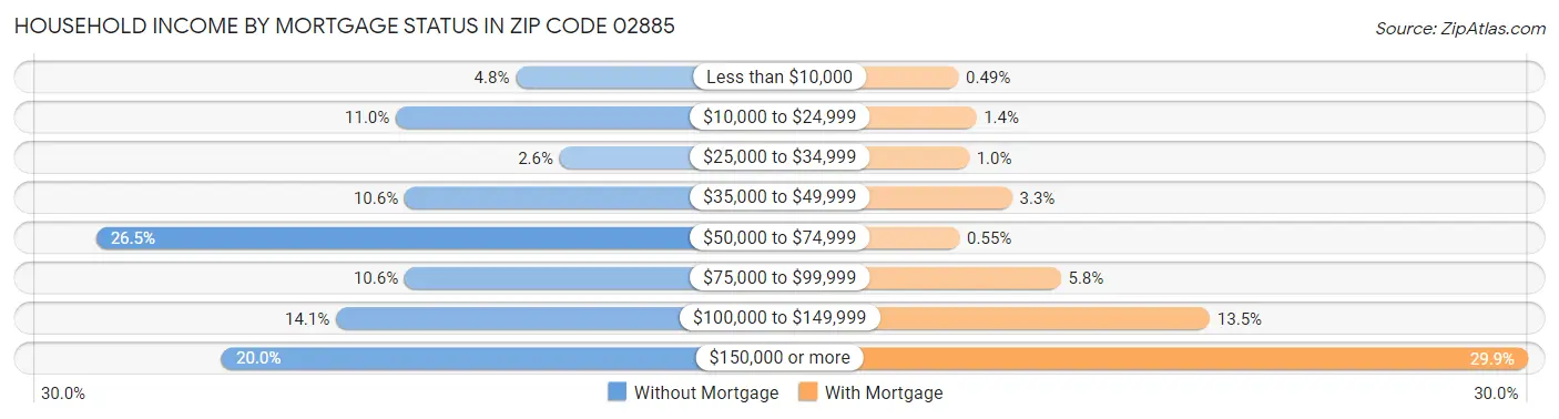 Household Income by Mortgage Status in Zip Code 02885