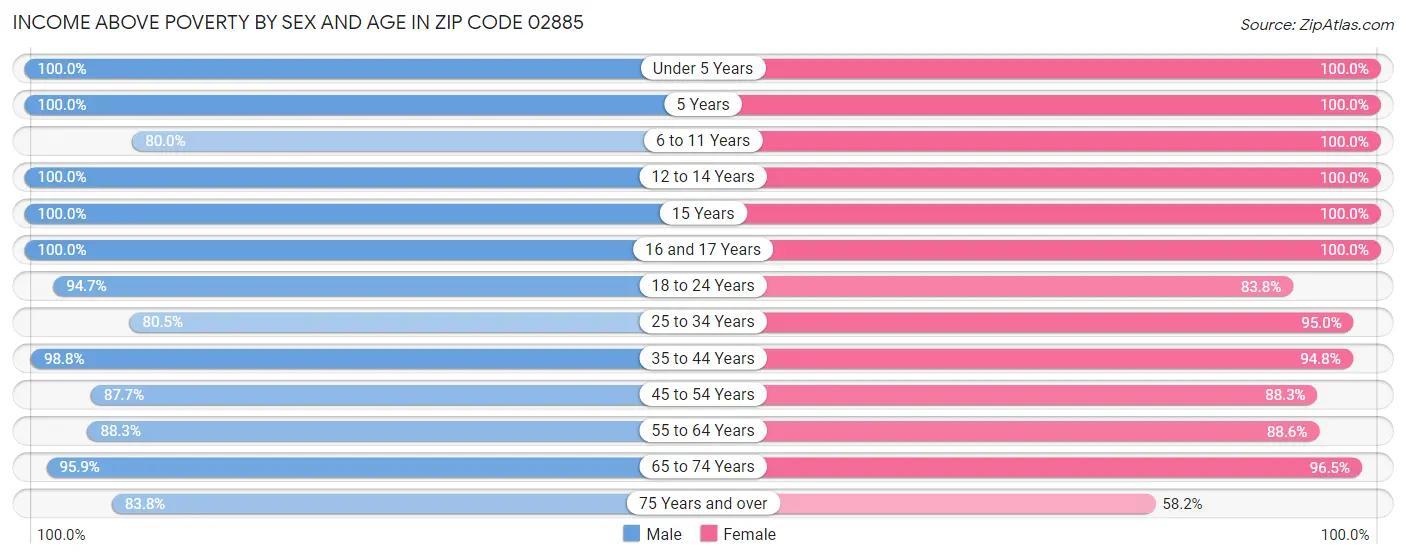 Income Above Poverty by Sex and Age in Zip Code 02885