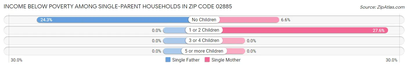 Income Below Poverty Among Single-Parent Households in Zip Code 02885