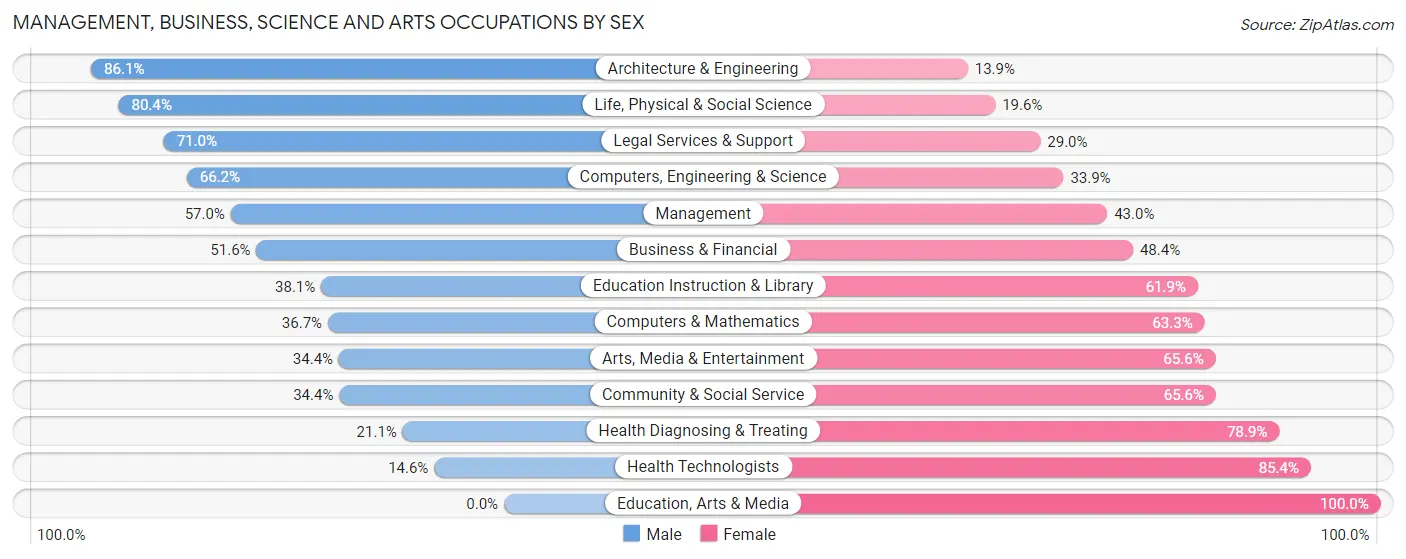 Management, Business, Science and Arts Occupations by Sex in Zip Code 02885