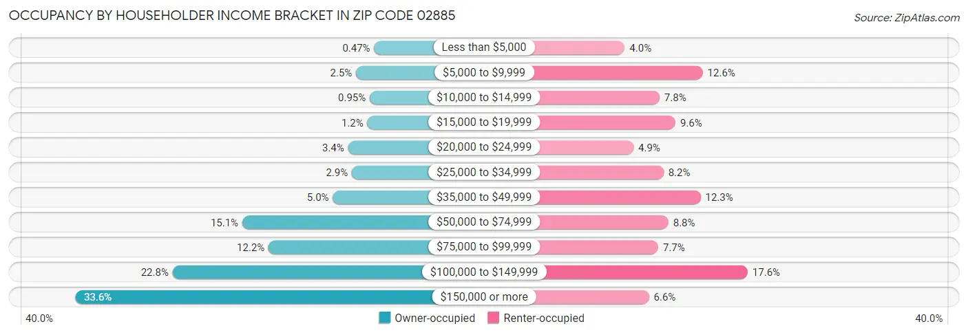 Occupancy by Householder Income Bracket in Zip Code 02885