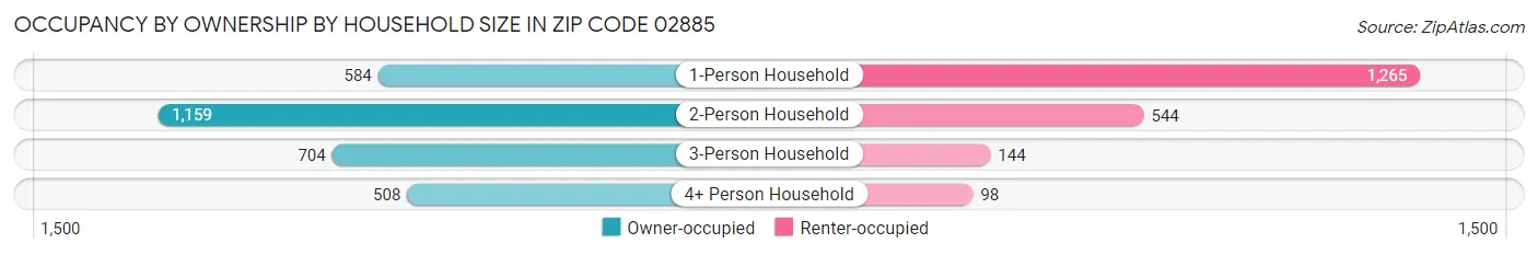 Occupancy by Ownership by Household Size in Zip Code 02885