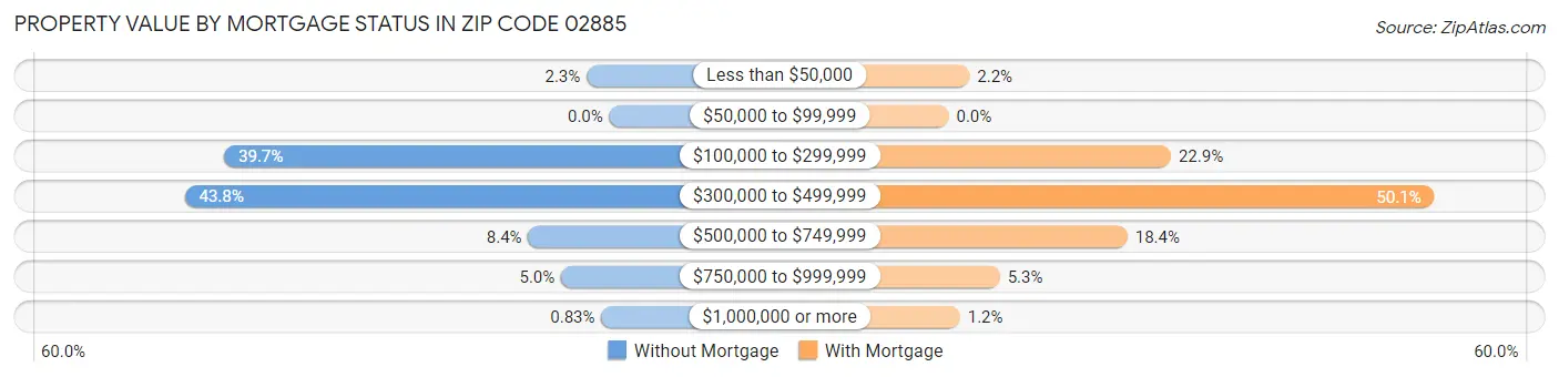 Property Value by Mortgage Status in Zip Code 02885