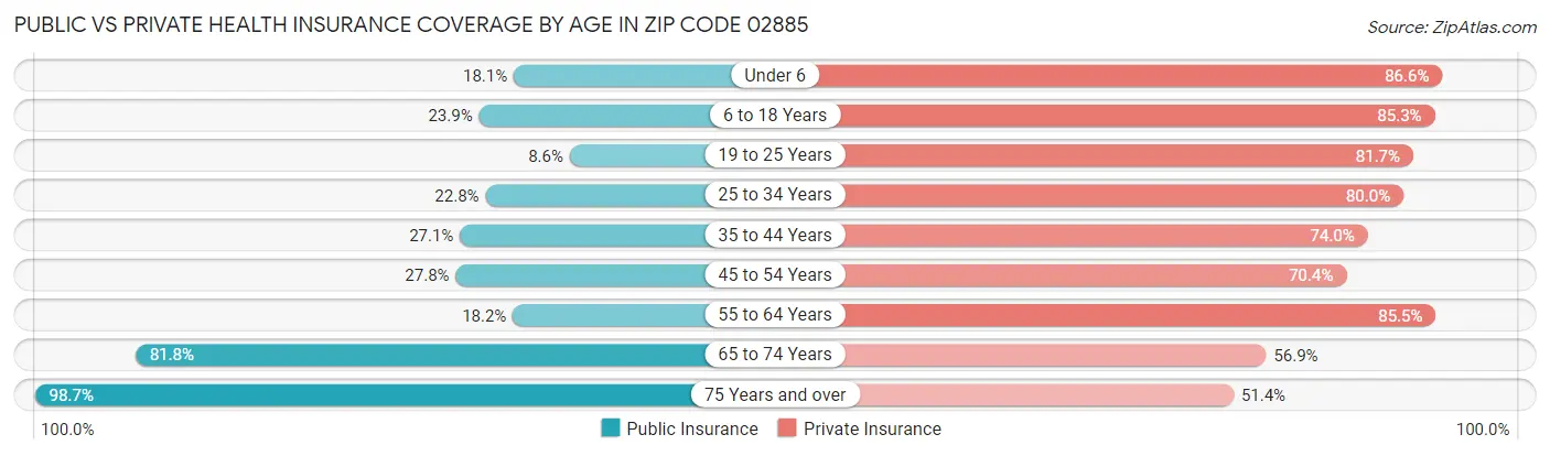 Public vs Private Health Insurance Coverage by Age in Zip Code 02885