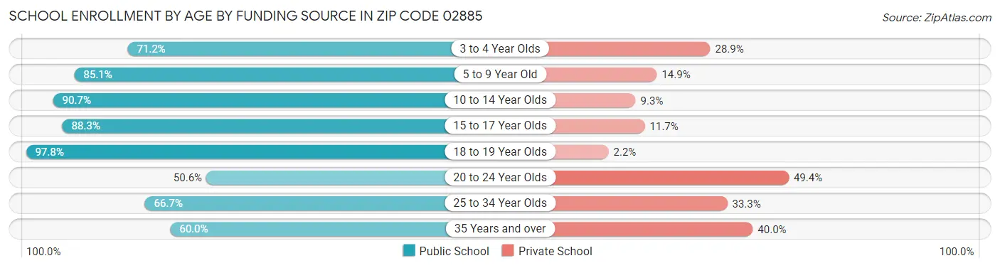 School Enrollment by Age by Funding Source in Zip Code 02885