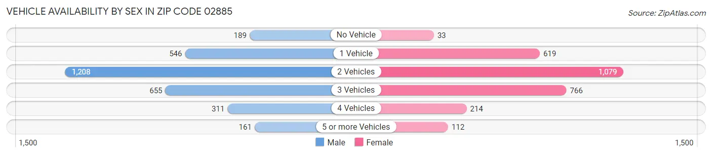 Vehicle Availability by Sex in Zip Code 02885