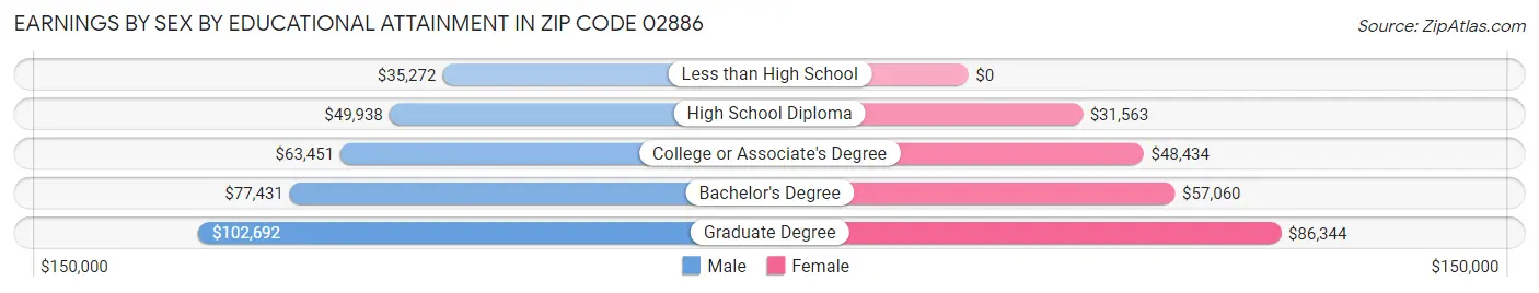 Earnings by Sex by Educational Attainment in Zip Code 02886